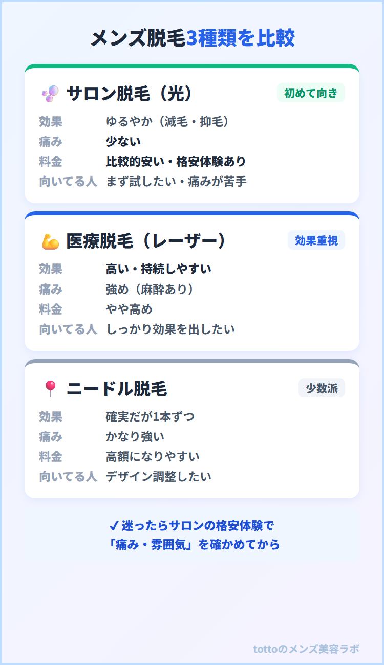 メンズ脱毛3種類の比較図解