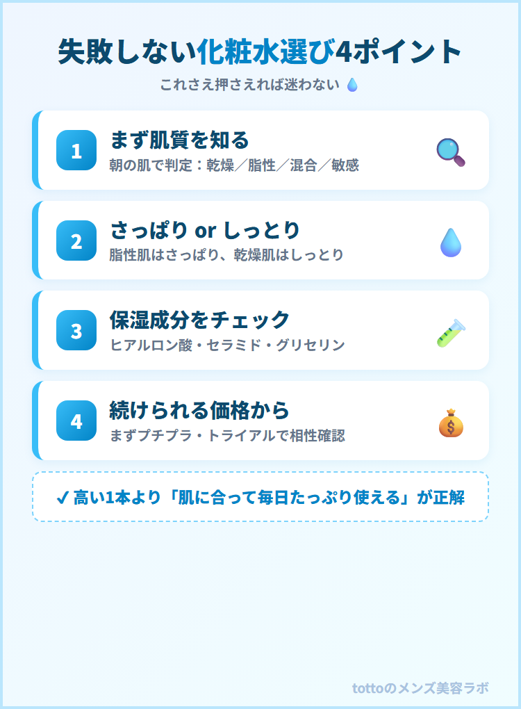 失敗しないメンズ化粧水選び4ポイントの図解