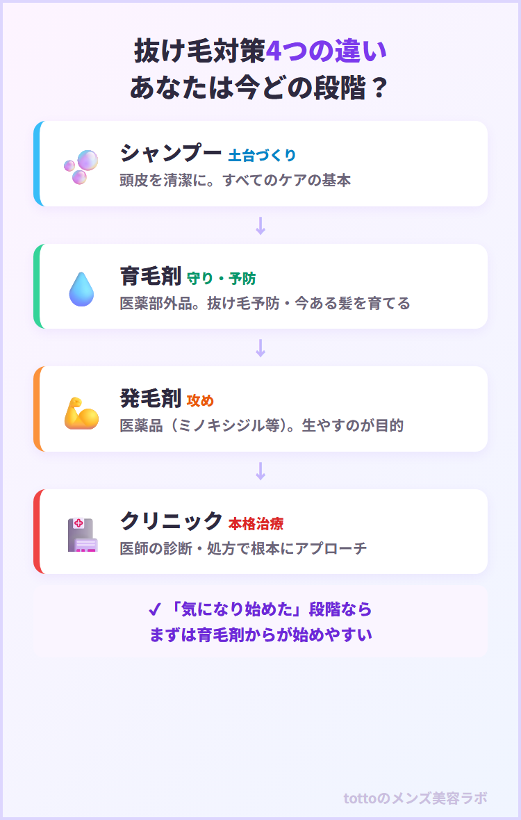 抜け毛対策4段階の違い図解(シャンプー・育毛剤・発毛剤・クリニック)