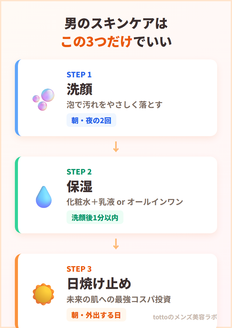 メンズスキンケアの3ステップ図解(洗顔・保湿・日焼け止め)