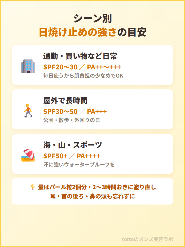 シーン別の日焼け止めSPF・PA目安の図解