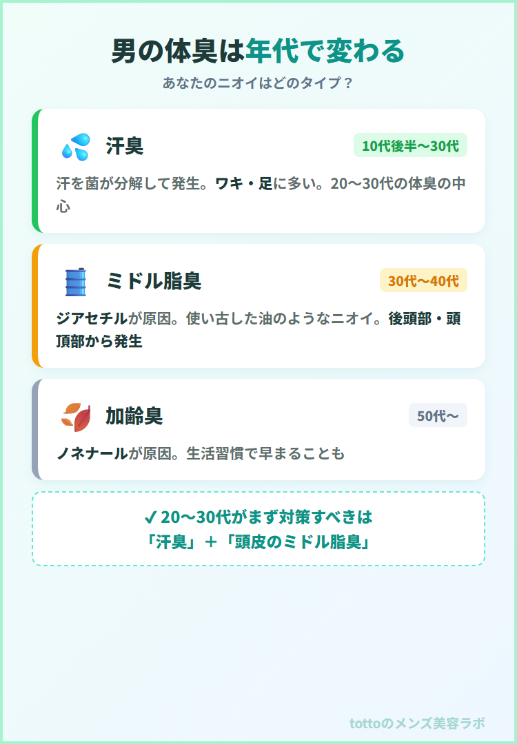 男性の体臭 年代別3タイプの図解(汗臭・ミドル脂臭・加齢臭)