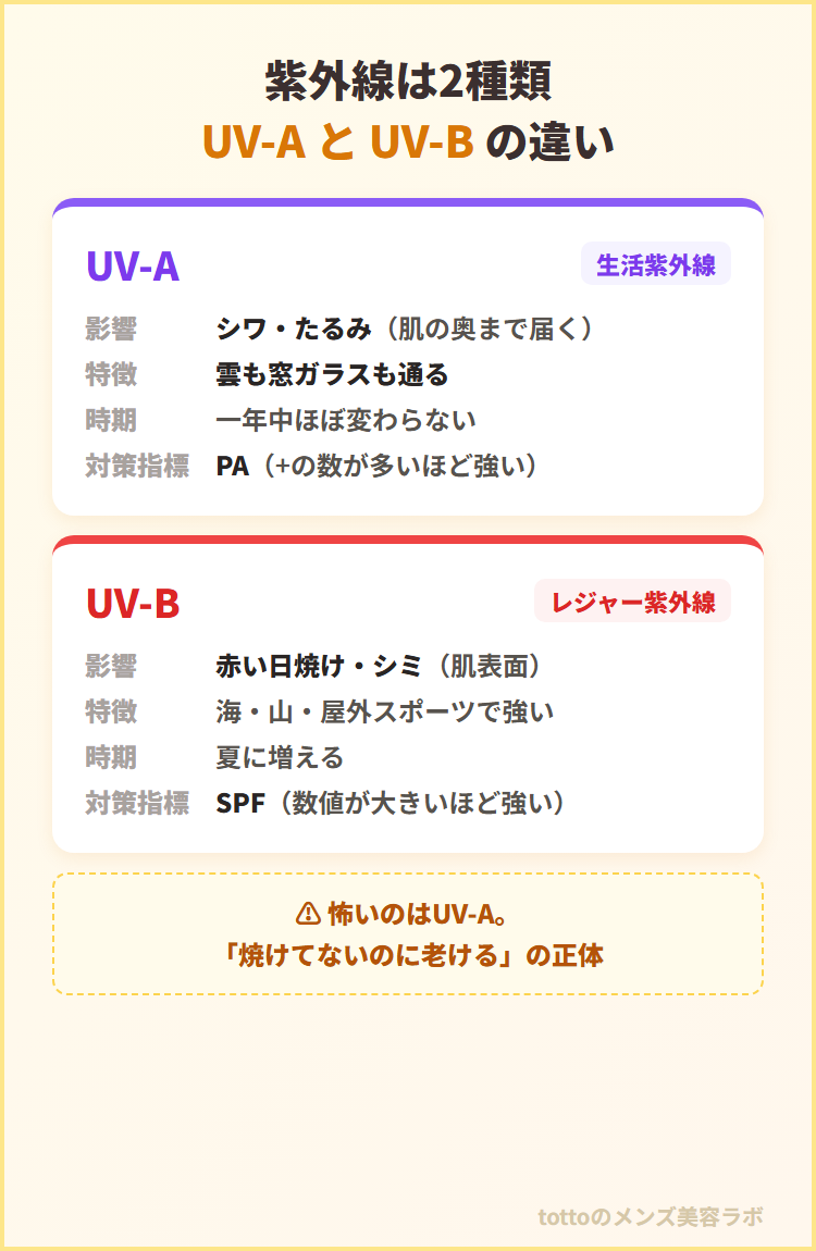 UV-AとUV-Bの違い比較図解