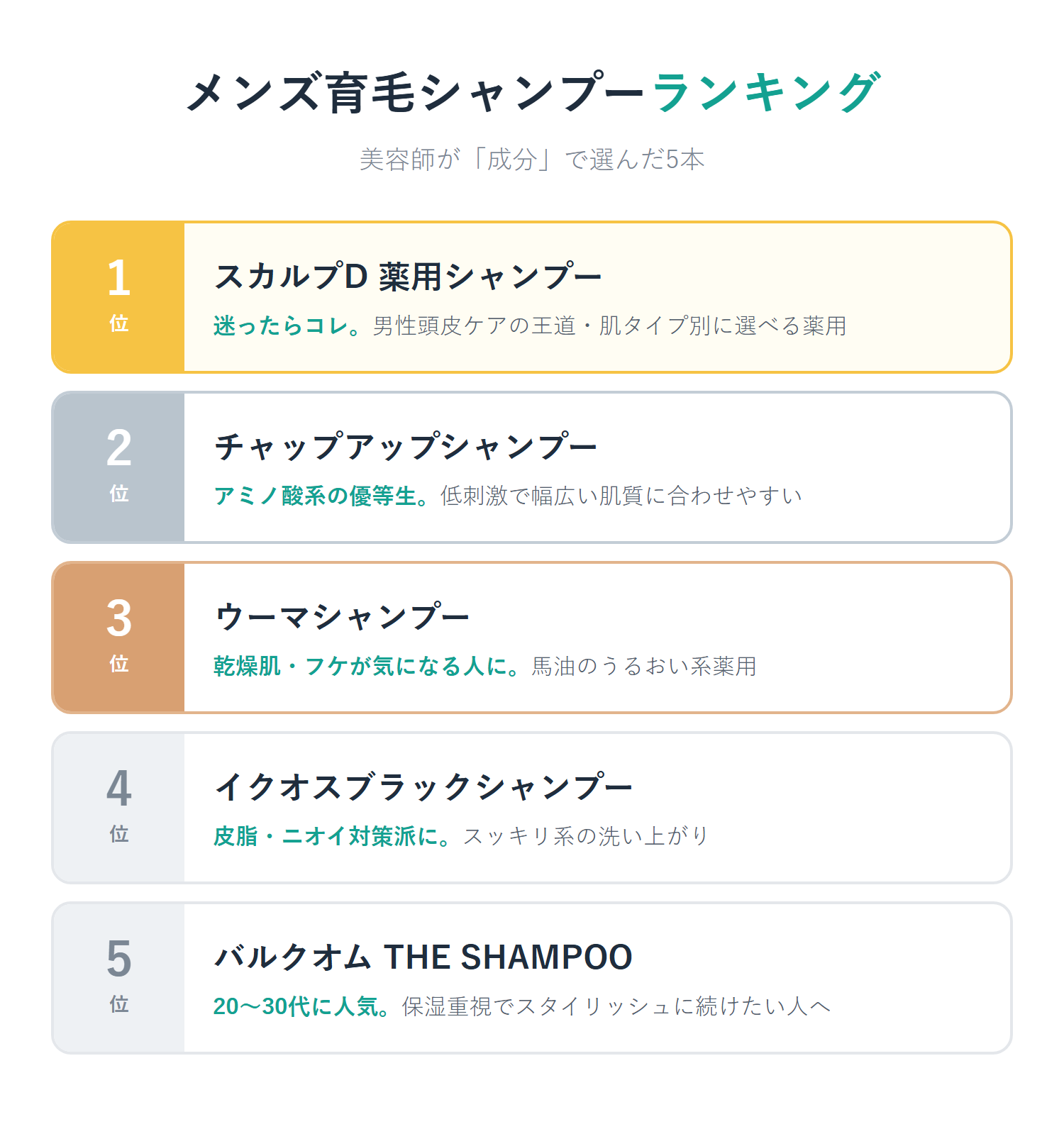美容師が選ぶメンズ育毛シャンプーおすすめランキングTOP5