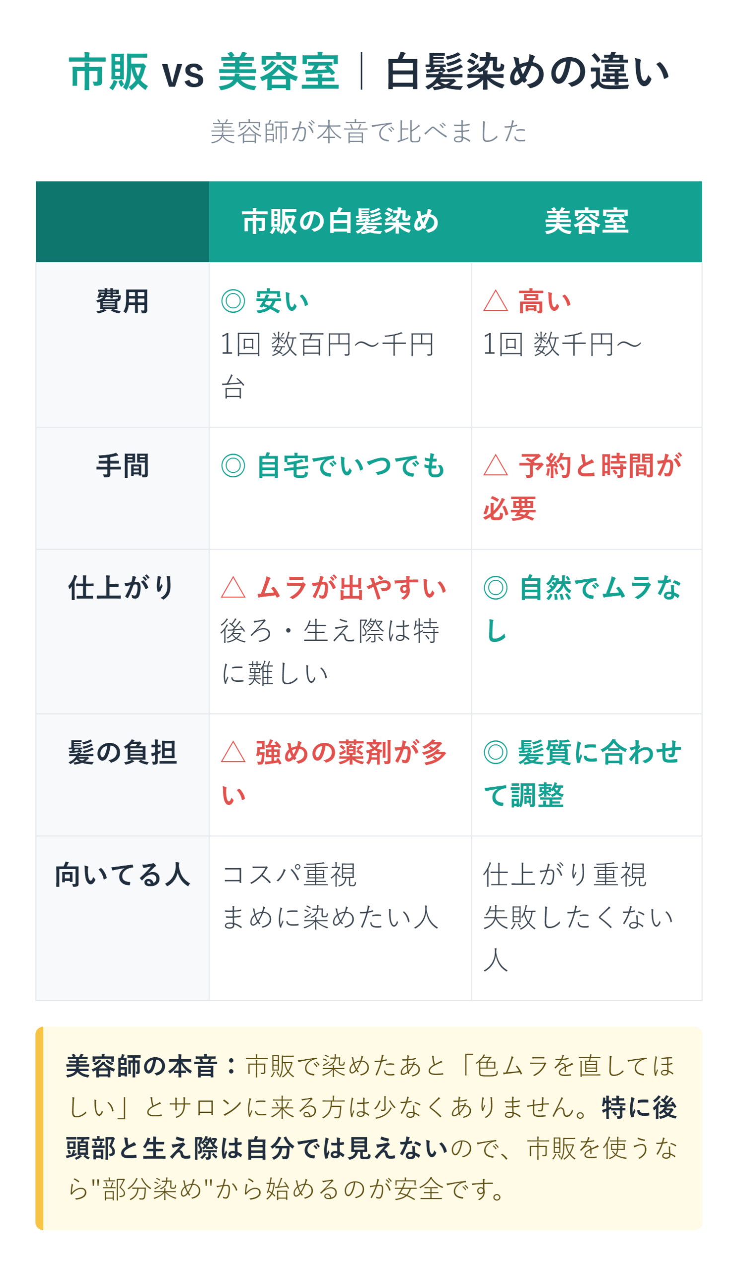 市販の白髪染めと美容室の比較表
